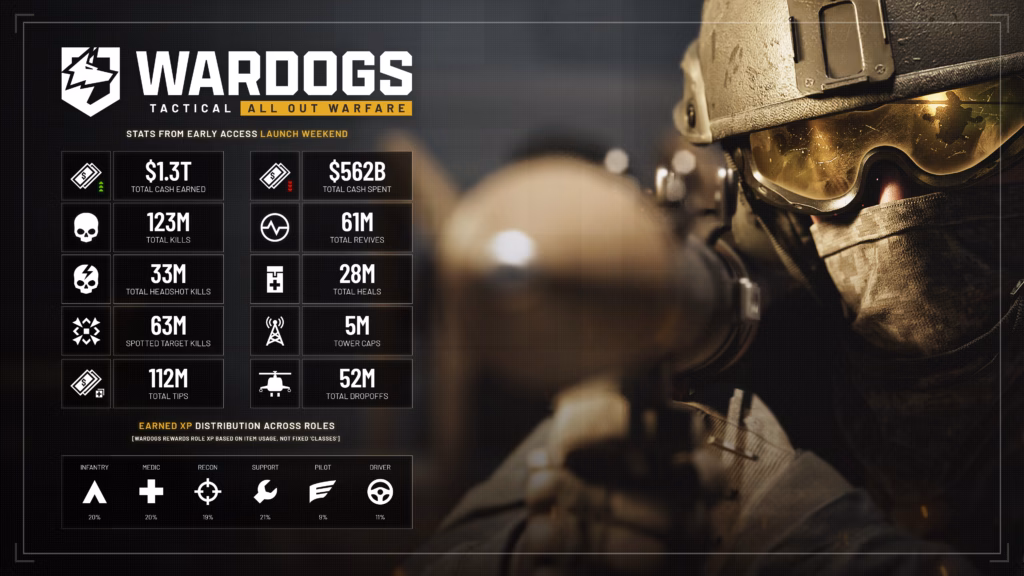 Wardogs Launch Wochenende Statistik